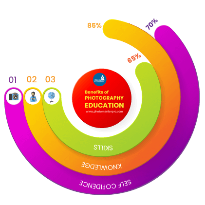 benefits of photography education