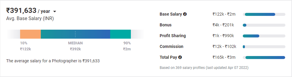 average photographer salary in india payscale