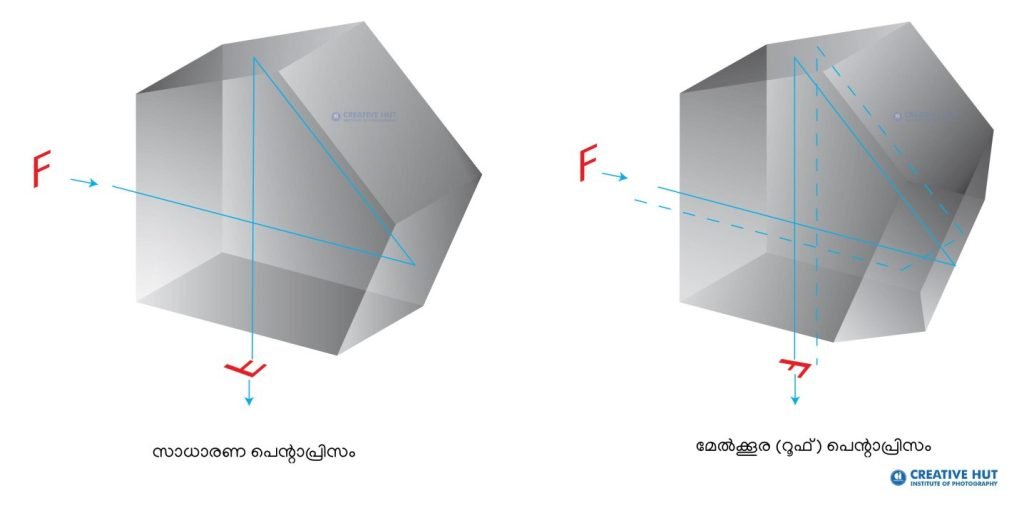 types-pentaprism-photography