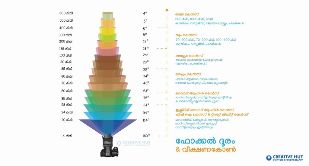 Types of lens-photography-abinalex